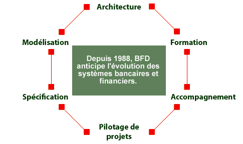 BFD: pour une maîtrise des mutations de votre informatique bancaire